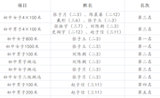 鲜衣怒马少年时，不负韶华行且知——记城西学子区田径比赛凯旋而归