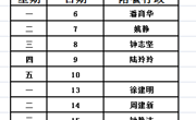 城西中学2024-2025学年第一学期第19、20周工作安排